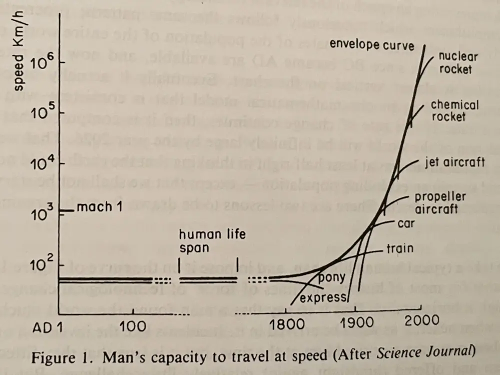 A diagram composed of many smaller curves forming one ascending curve