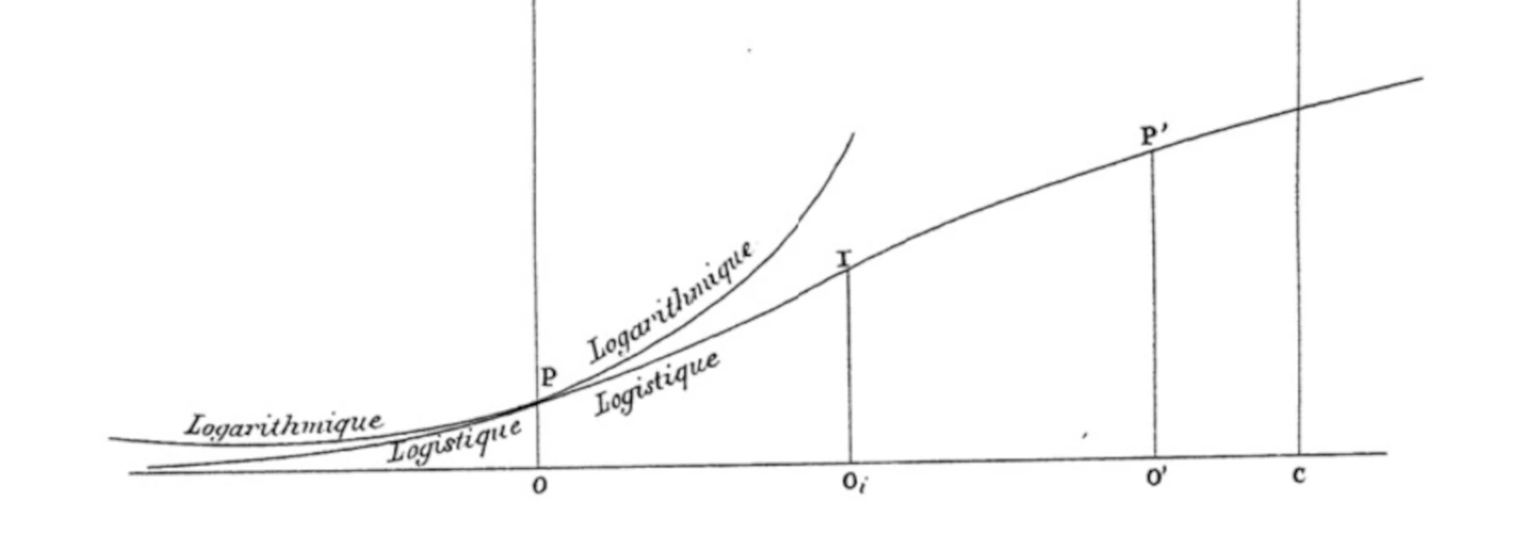Original image of a logistic curve, contrasted with what Verhulst called a "logarithmic curve" (in modern terms, "exponential curve"). Image adapted from a public domain image curtesy of Wikipedia.